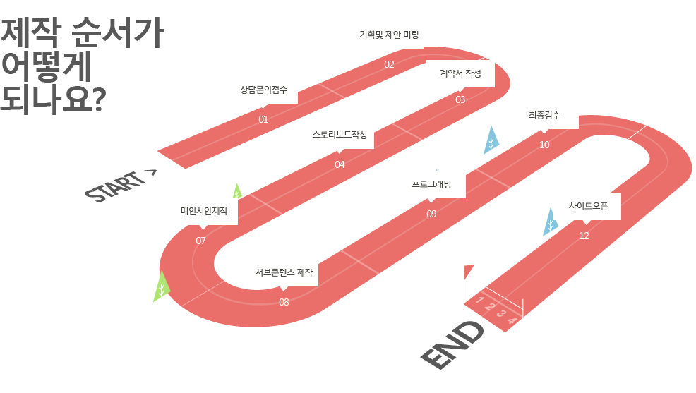 제작순서가 어떻게 되나요? 01-상담문의접수 02-기획및 제안미팅 03-계약서 작성 04-스토리보드작성 05-메인시안제작 06-서브콘텐츠 제작 07-프로그래밍 08-최종검수 09-사이트 오픈